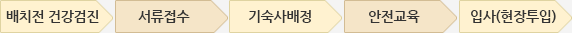배치전건강검진->서류접수->기숙사배정->안전교육->입사(현장투입)